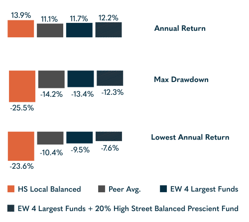 EW 4 Largest Funds V2
